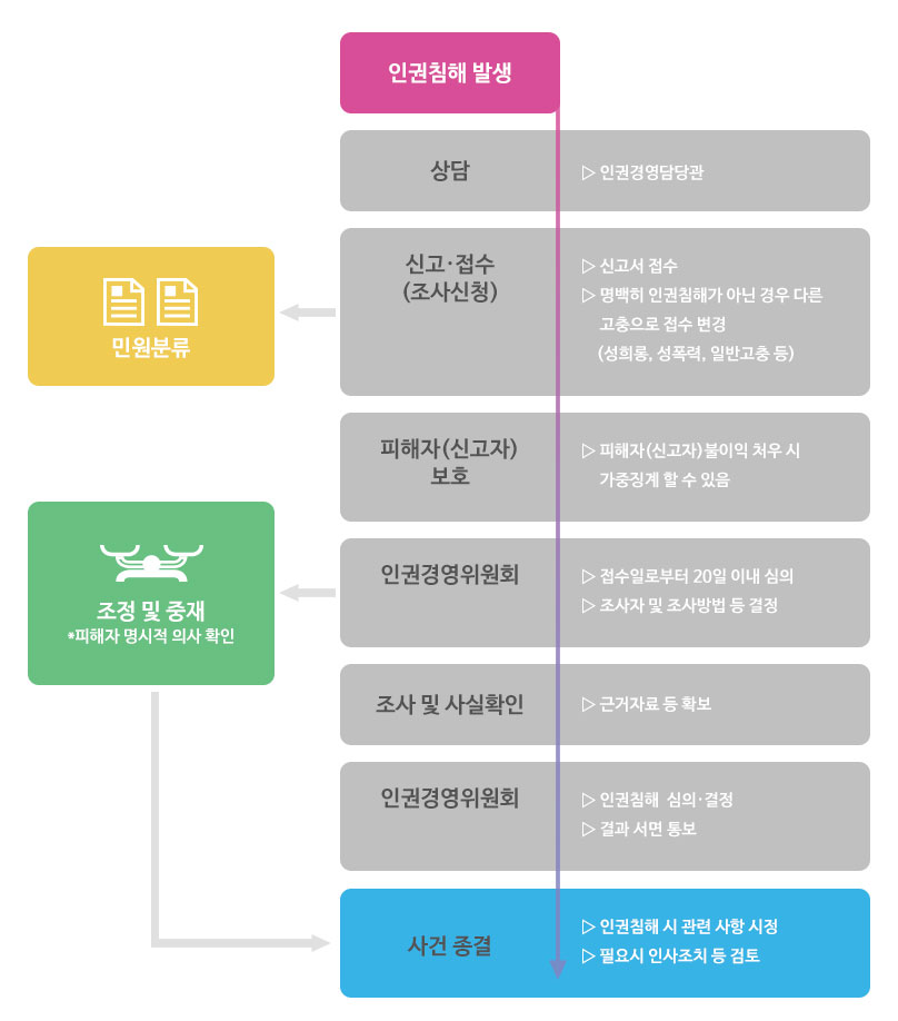 구제절차